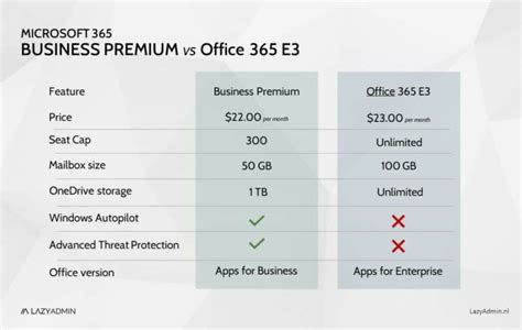 compare office 365 e3 and business premium|Compare all Microsoft Office 365 Plans in one Overview.